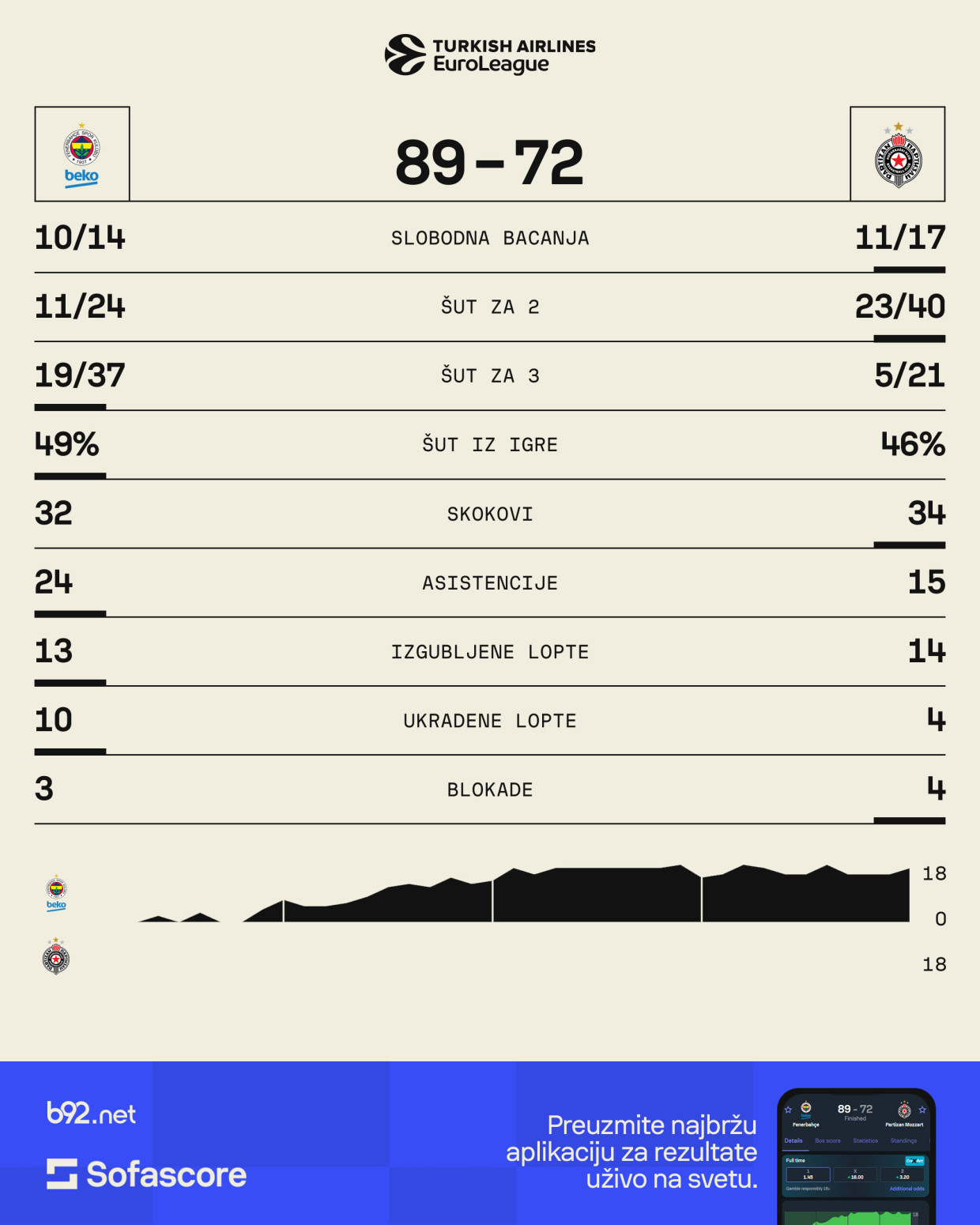 Najgori Partizan ove sezone – Fenerbahče ga zatrpao trojkama