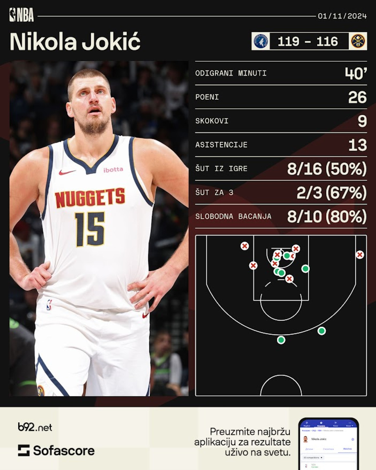 Jokić dominirao – Denver se samouništio u finišu VIDEO