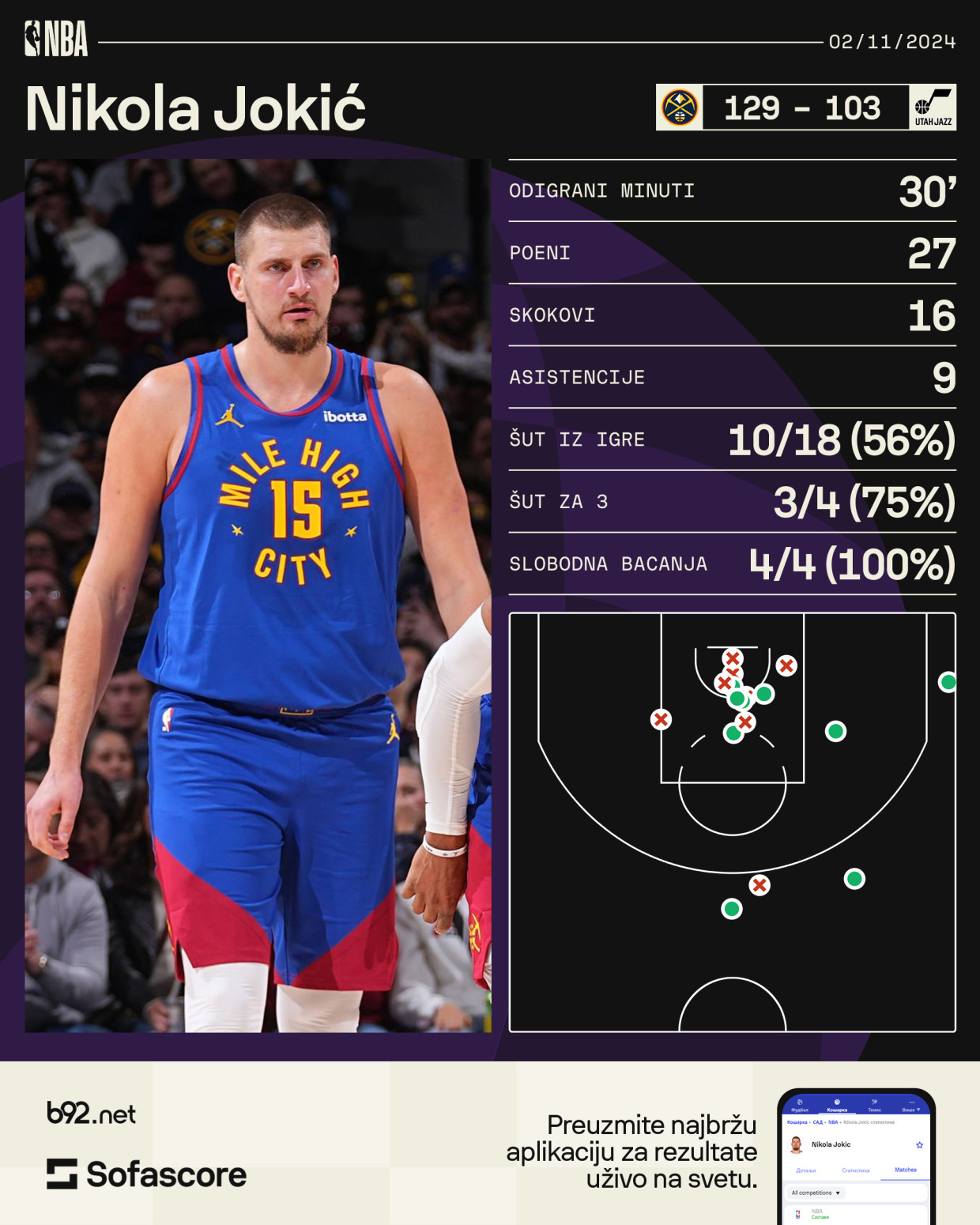 Jokić flertovao sa tripl-dablom: Denver srušio Jutu VIDEO