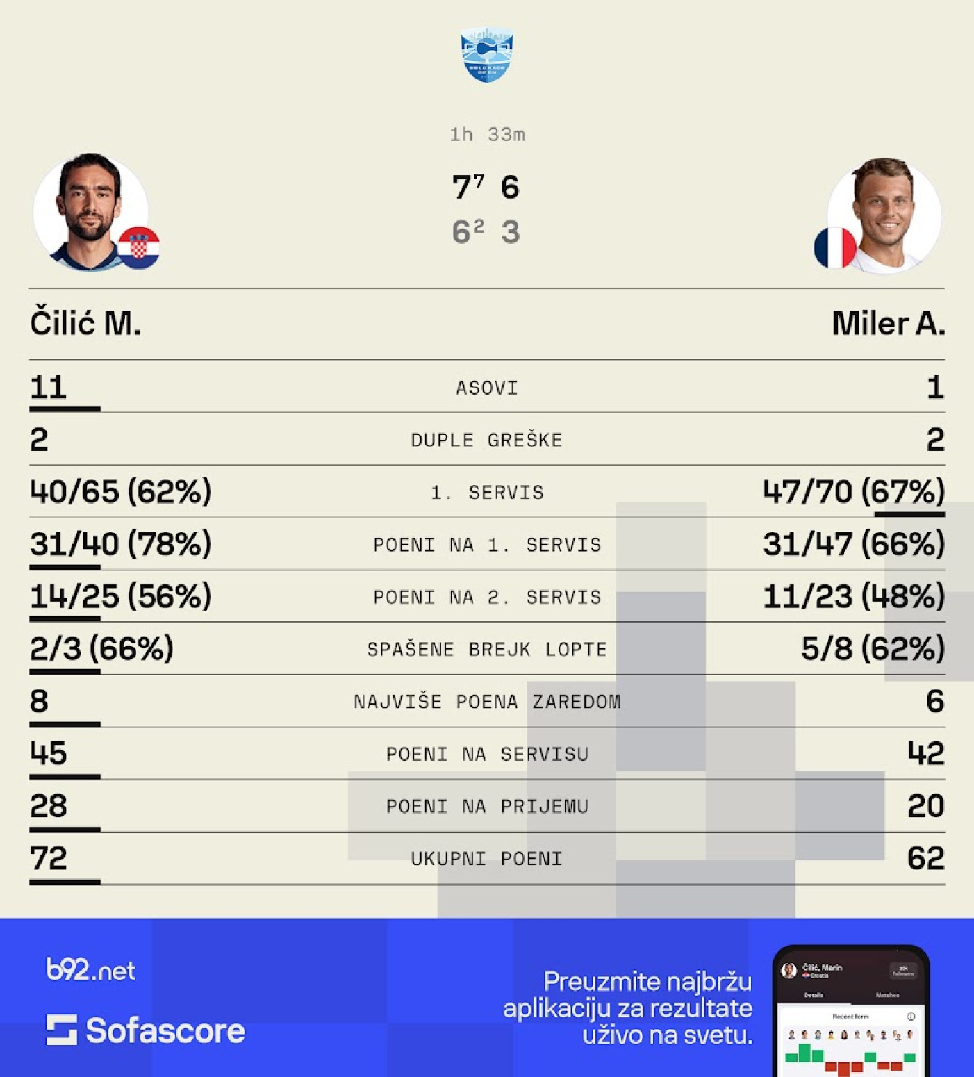 Čilić se na vreme probudio i slavio u Areni