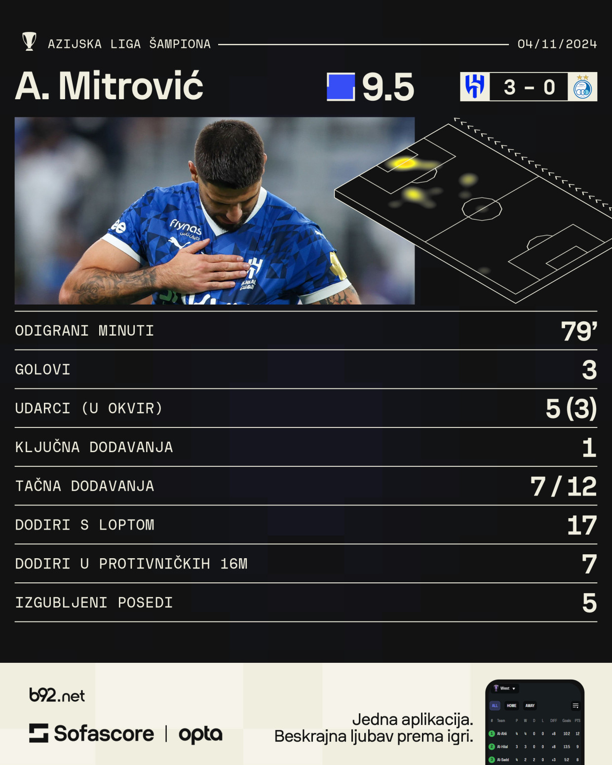 Mitrović zasenio Ronalda – treći het-trik u sezoni VIDEO