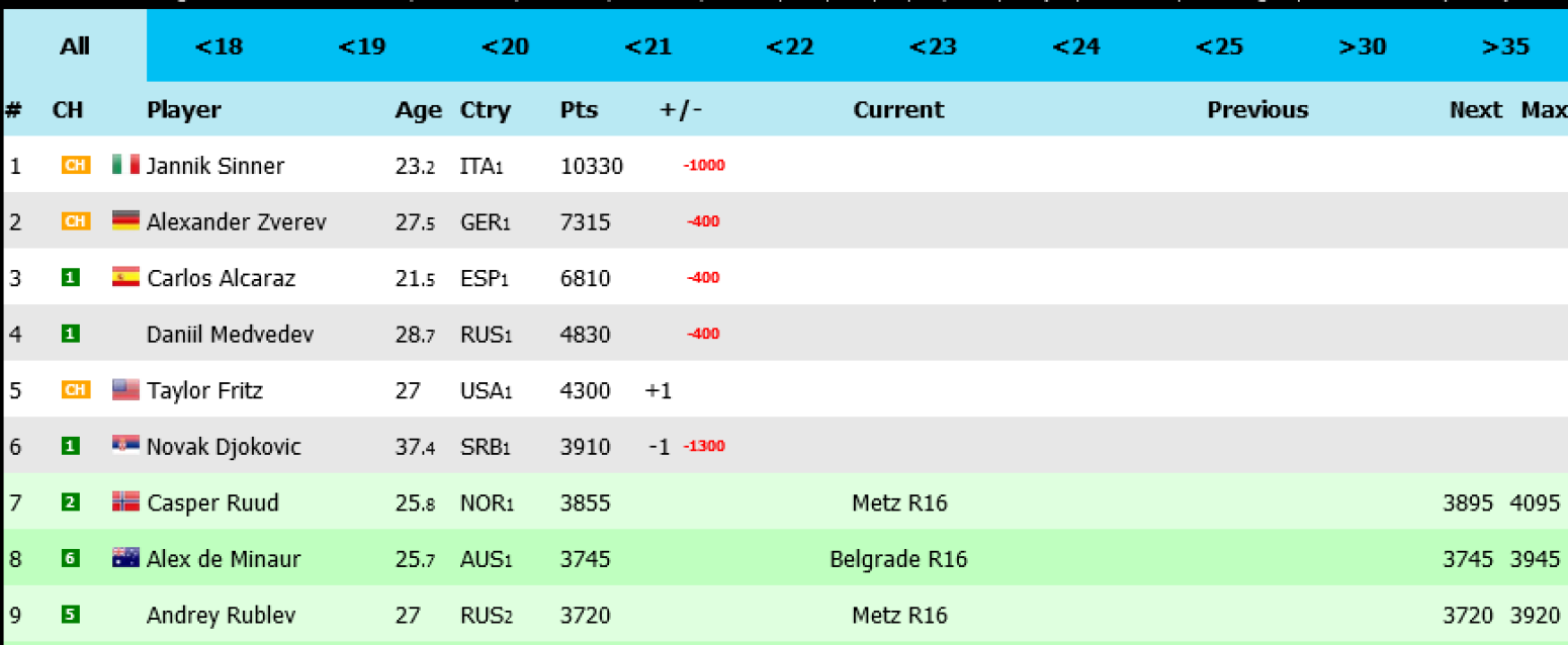 Evo kako izgleda ATP lista posle Novakovog odustajanja