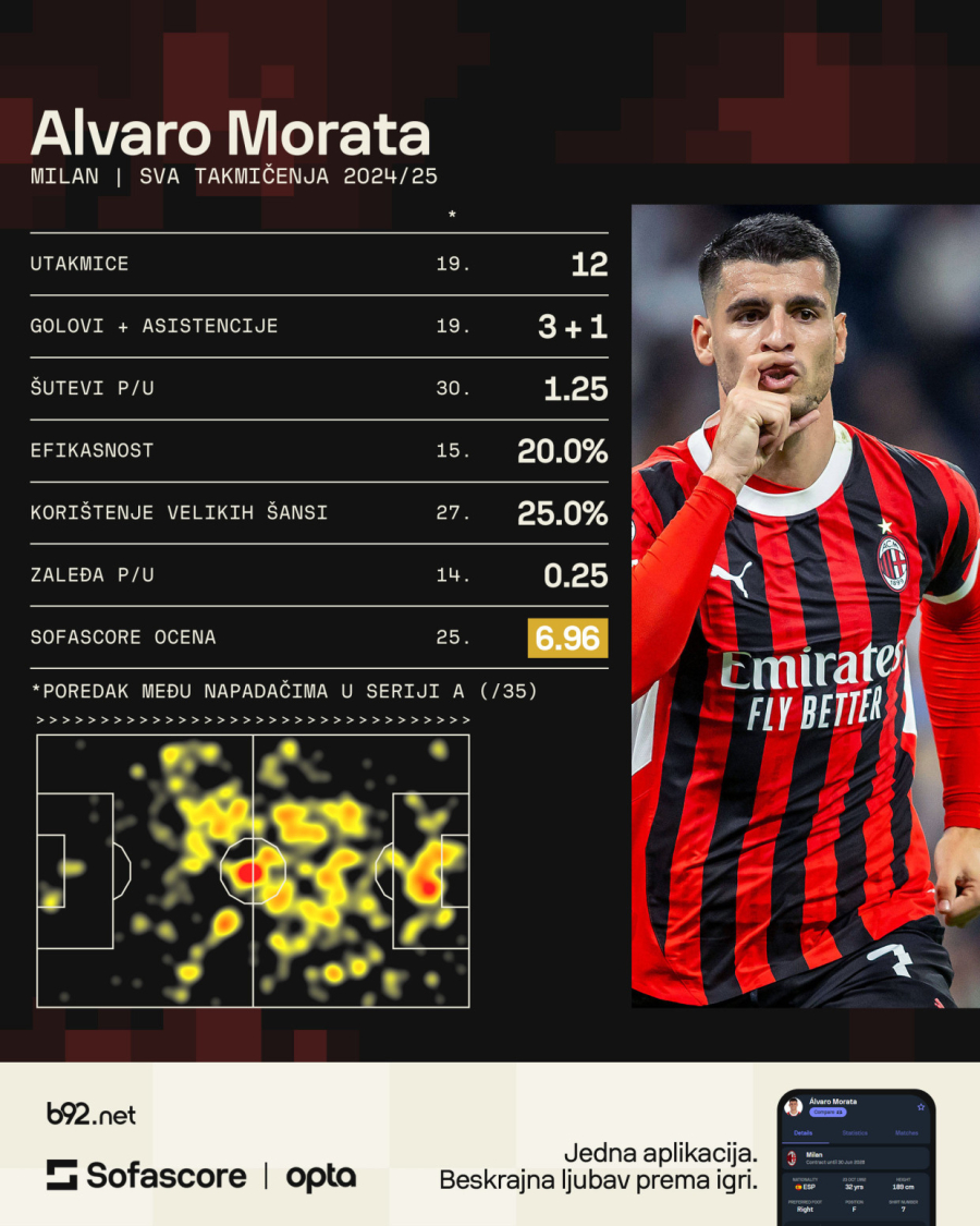 Milanu ne valja Jović? Morata daje gol svaku četvrtu utakmicu