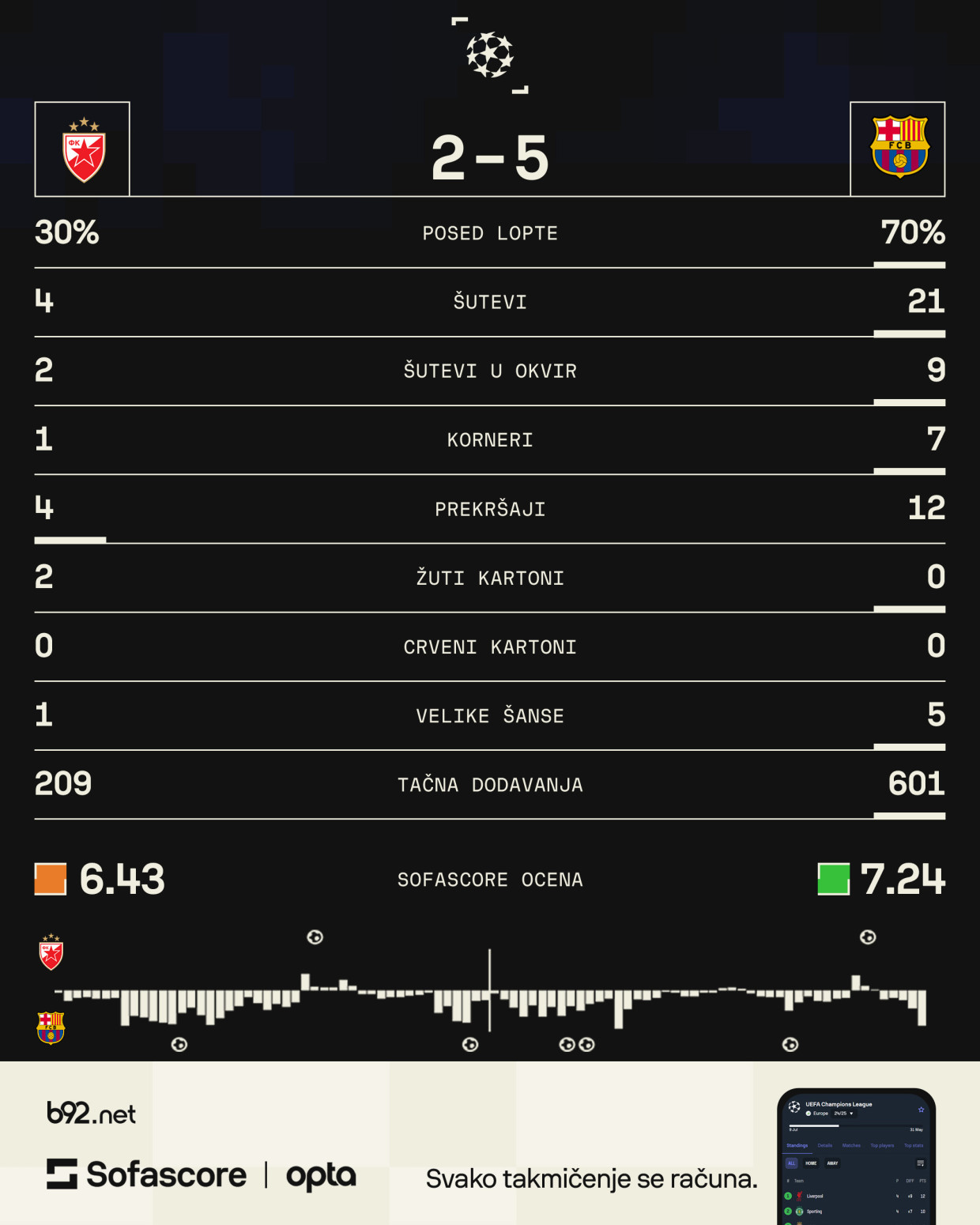 Barsa razbila Zvezdu – Milojević nije nezadovoljan; Krunić krivi sudije; Kubarsi osakaćen