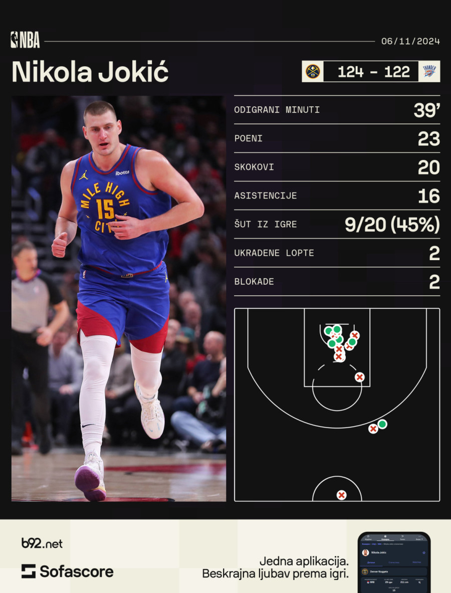 Novi tripl-dabl neverovatnog Jokića, proradio i Vestbruk VIDEO