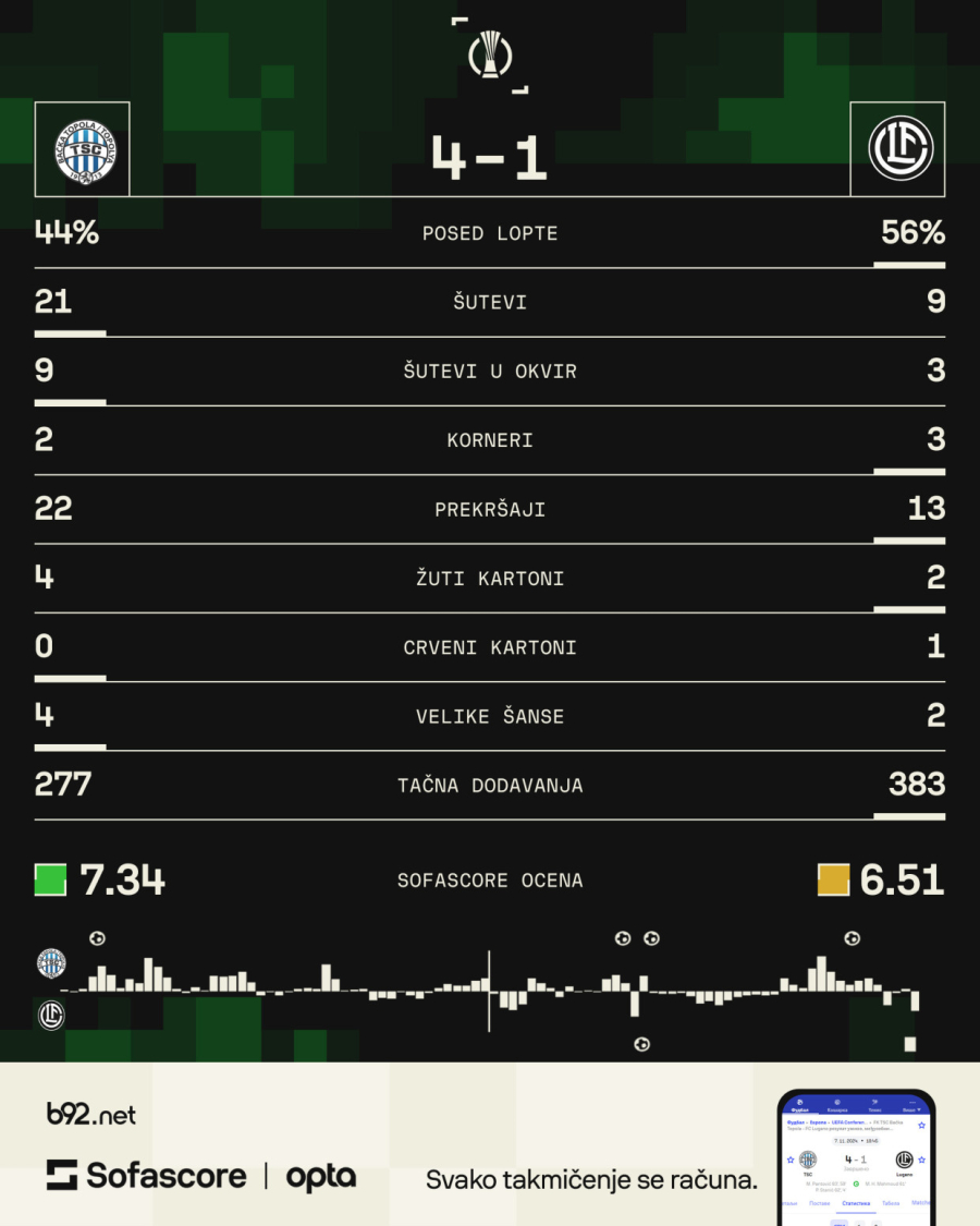 Istorijsko veče: TSC uradio ono što Partizan nije i upisao prvu pobedu u Evropi!