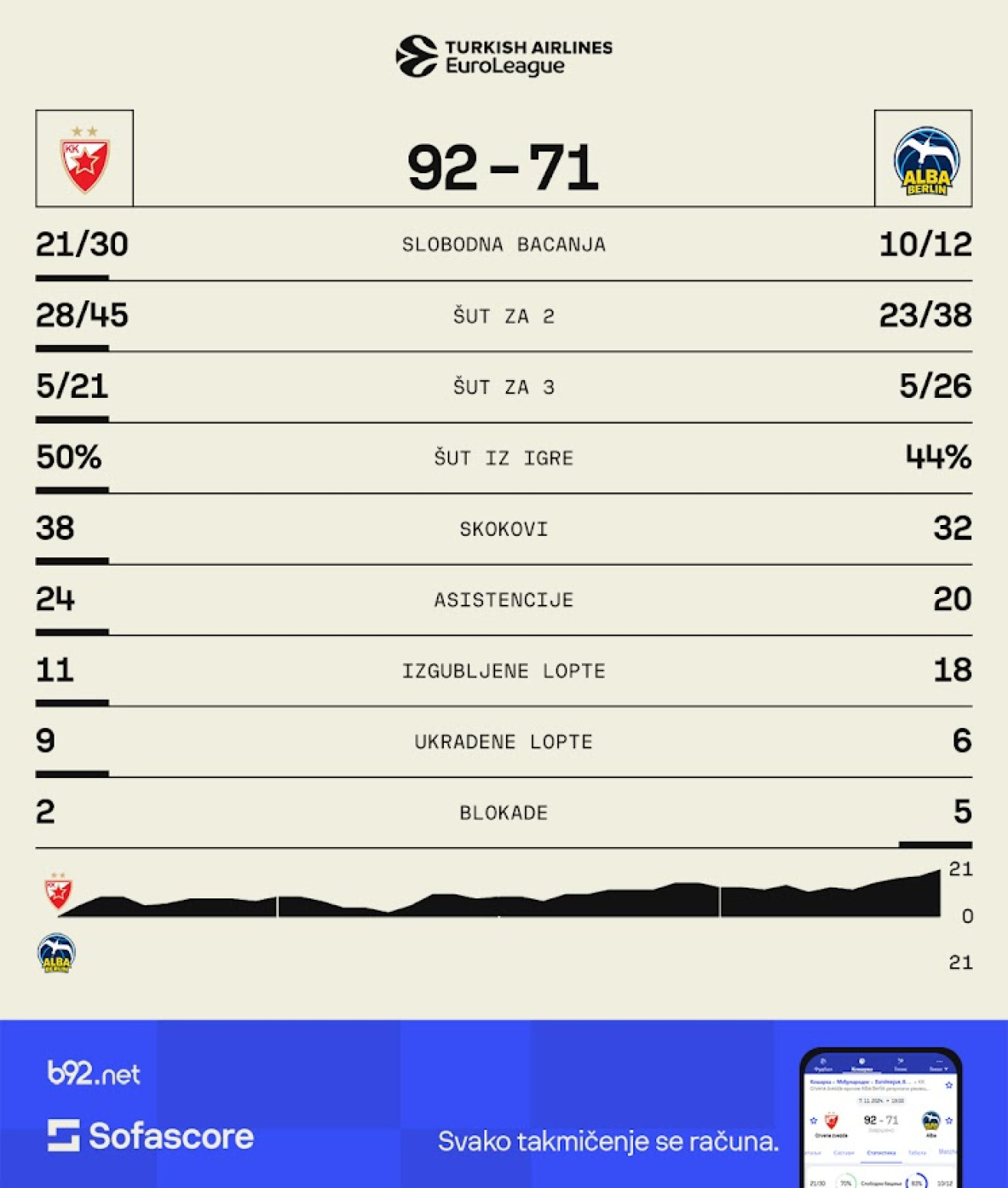 B92.sport skener: Povratak na pobednički kolosek