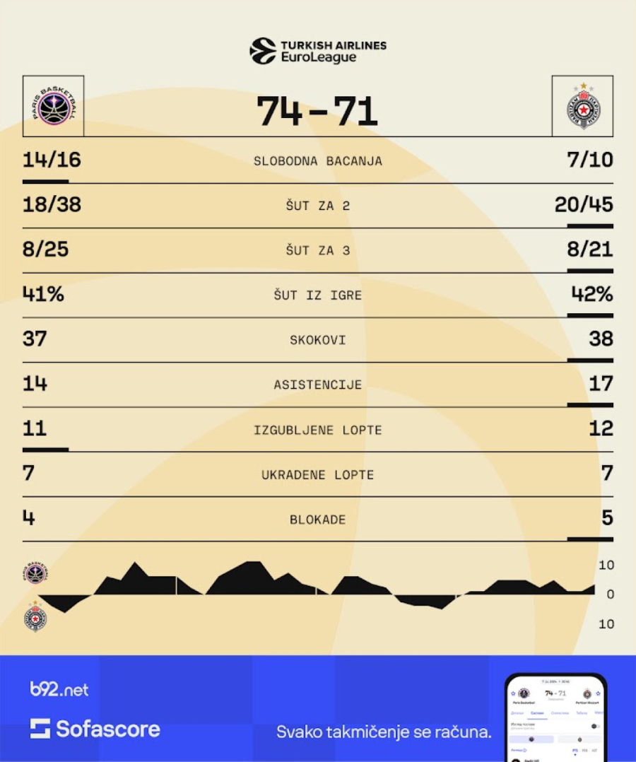 Nova drama, isti epilog – Partizan poklekao protiv debitanta