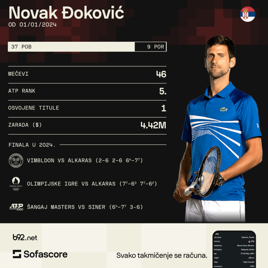 Đoković u 2025: Kako bi to moglo da izgleda?