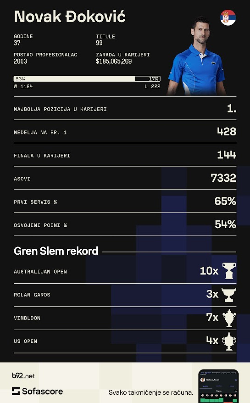 Novakova sezona za (ne)zaborav
