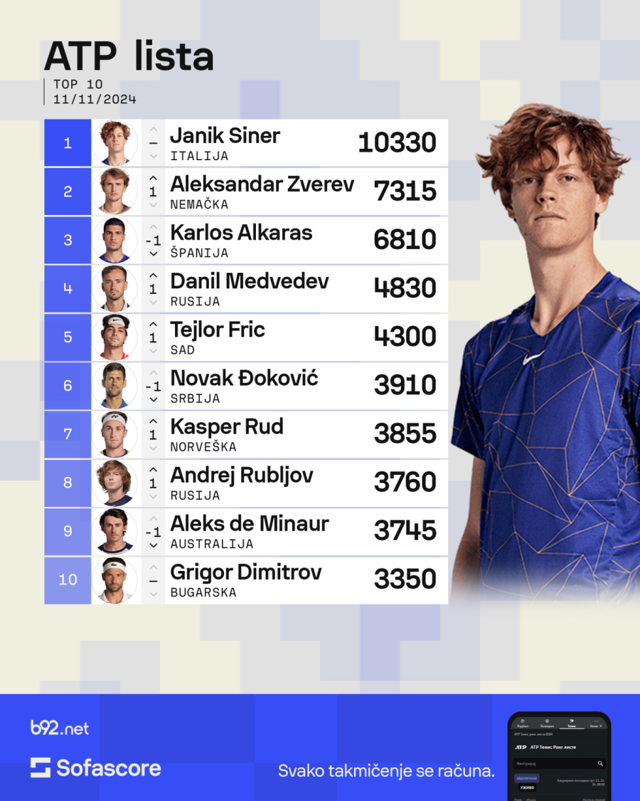 Đoković dodatno skliznuo, Međedović drastično skočio