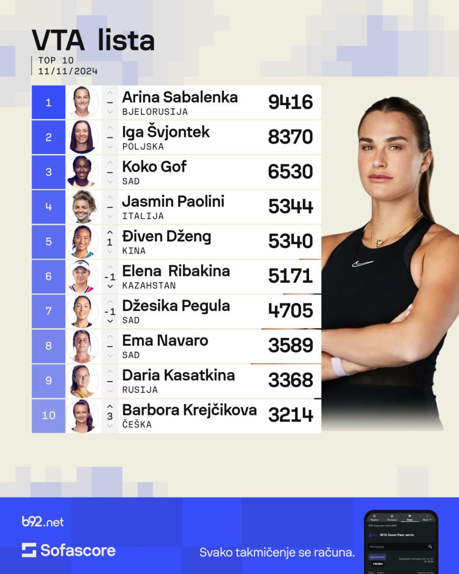 Danilovićeva 53. na svetu, Sabalenka daleko ispred Švjontek