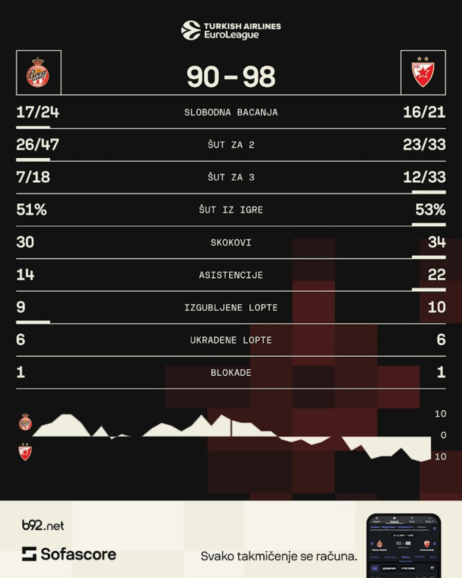 Neverovatni Petrušev i fenomenalni Mekintajer – Zvezda srušila Monako u Kneževini