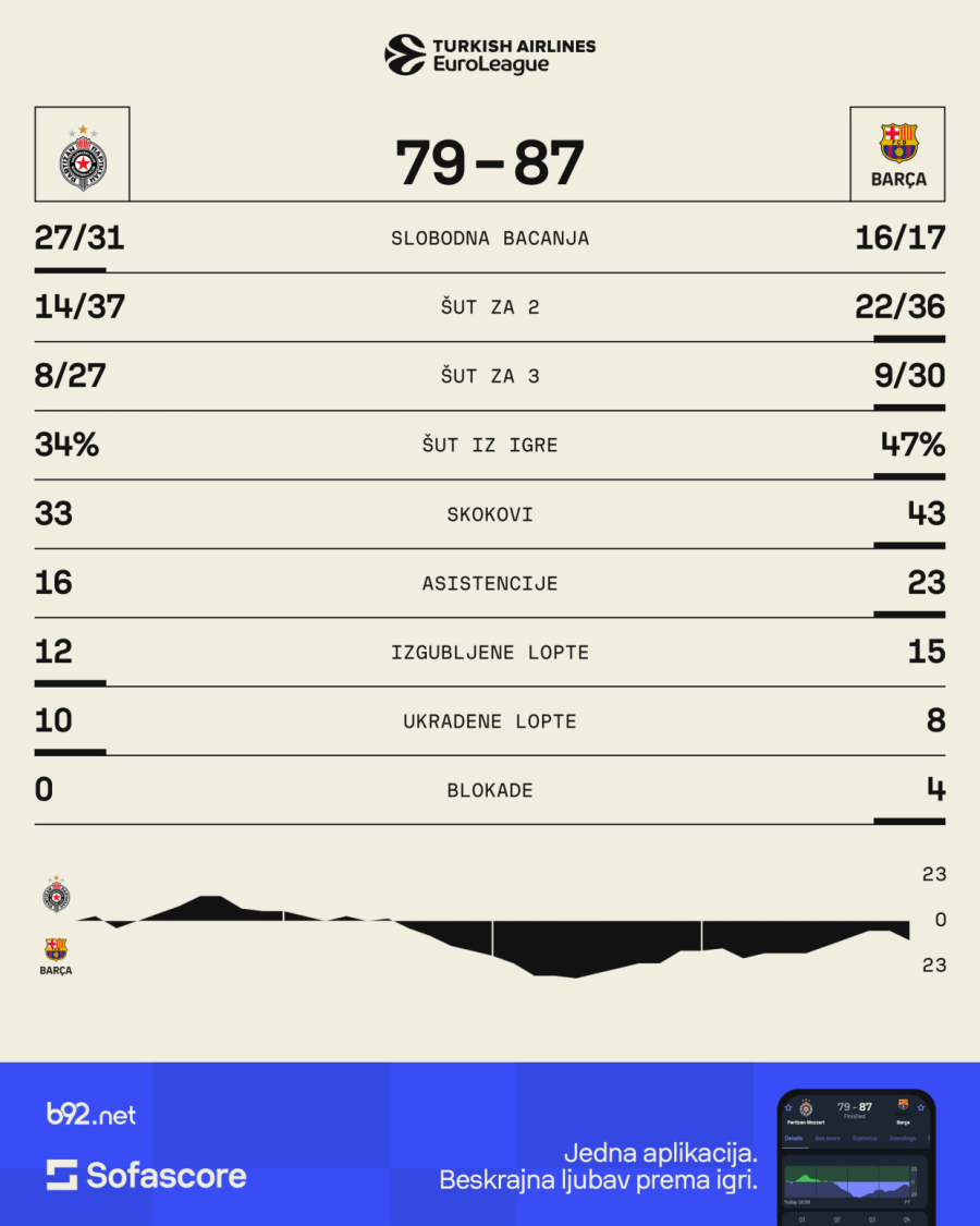 Skener B92.sport: Partizan sa dna gleda u budućnost