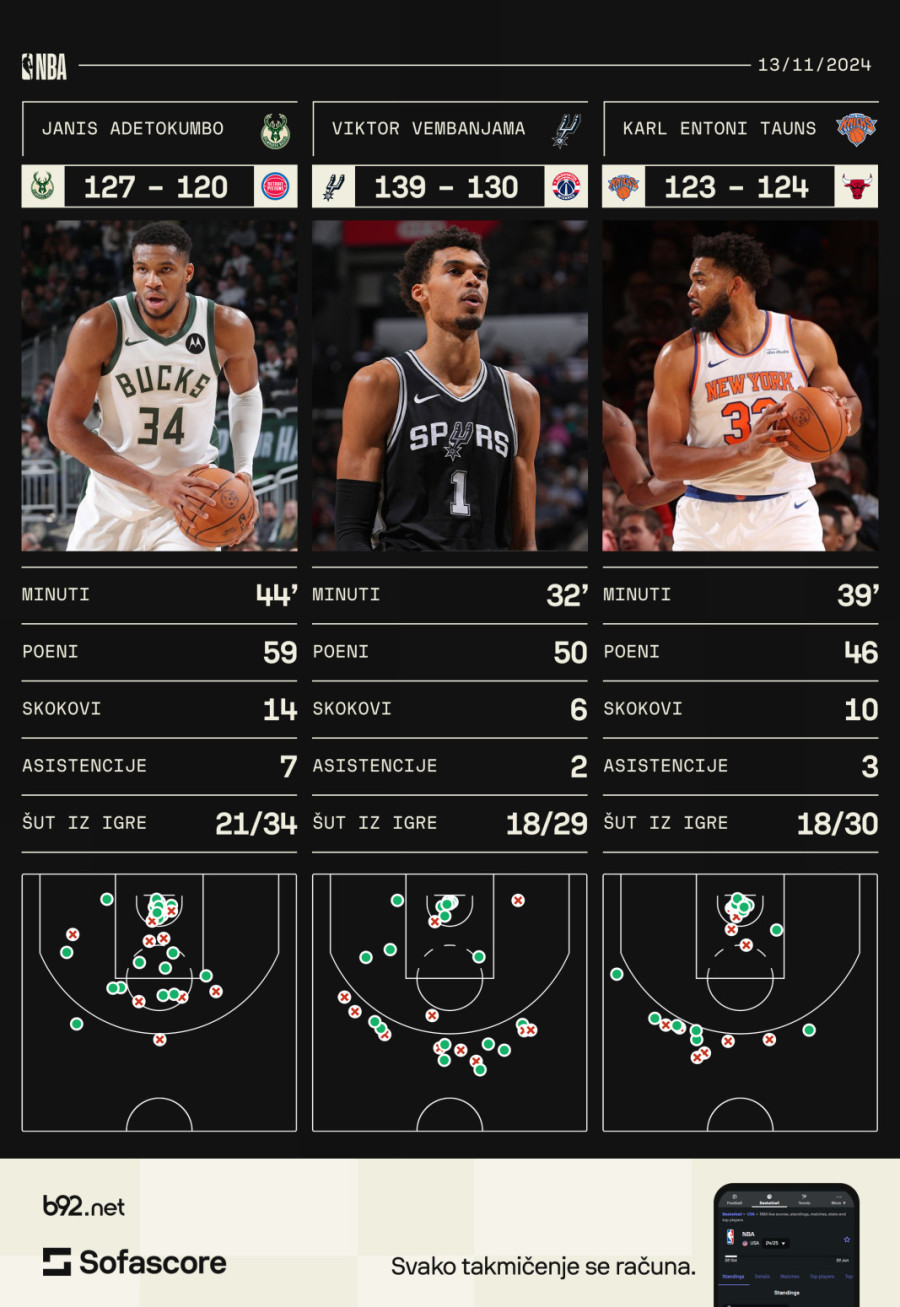 Istorijska noć u NBA VIDEO