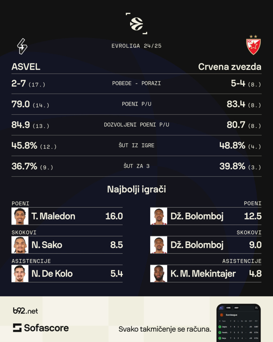 B92.sport skener: Gde je problem?