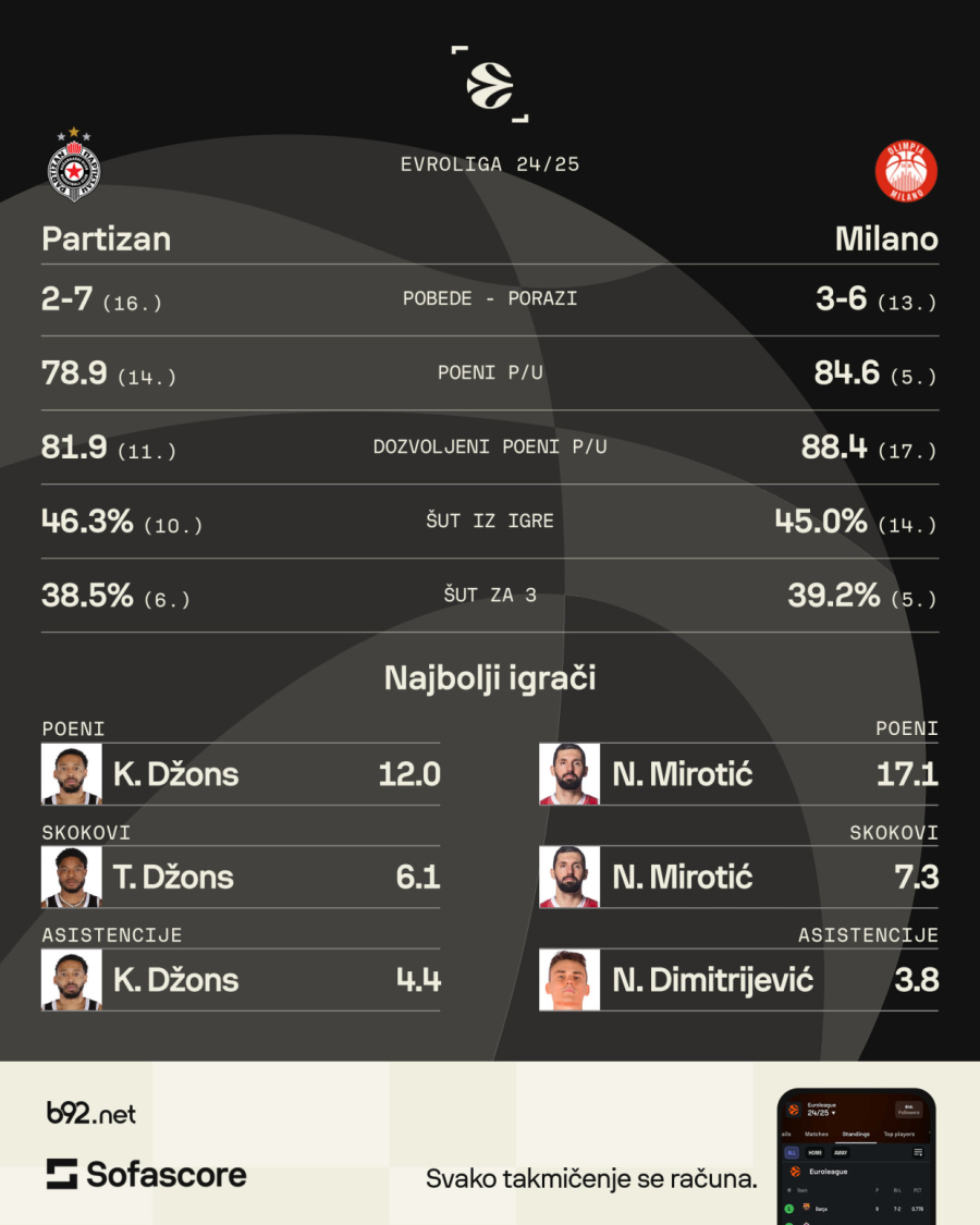 Ima li kraja crnom mesecu Partizana? ANKETA