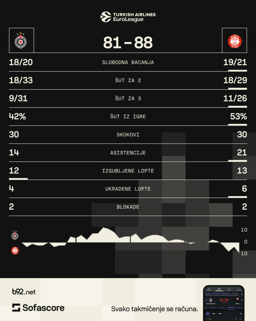Mirotić na zvižduke odgovorio sa 19 poena – Partizan na kolenima 6. put u nizu