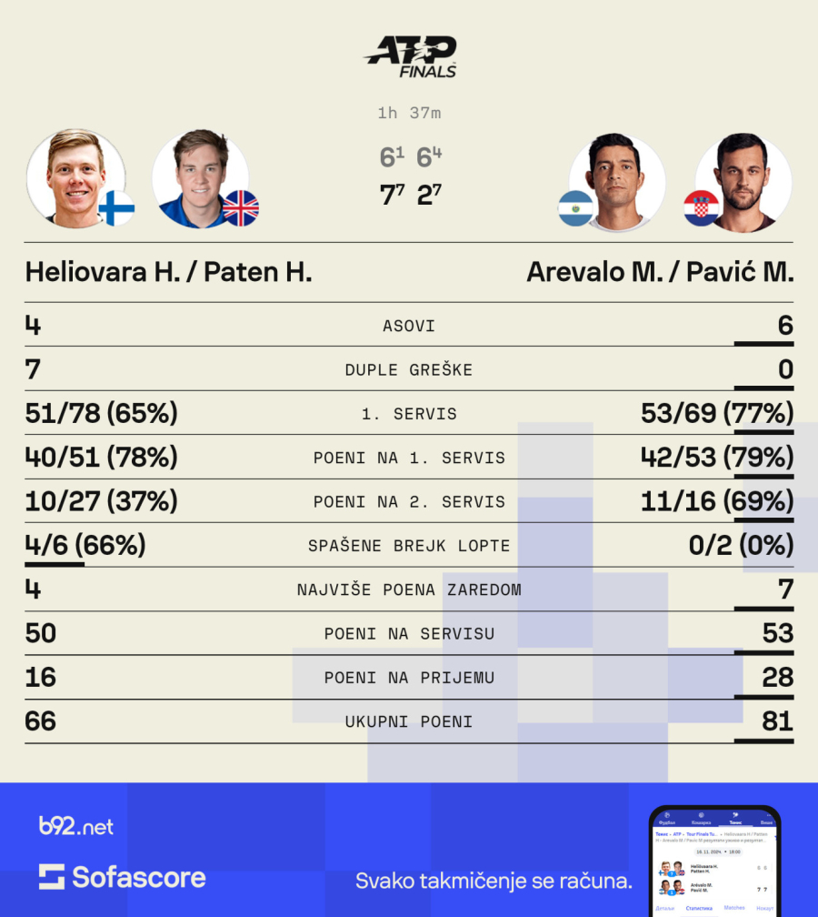 Nema Novaka, ali Balkan slavi – Hrvat je u finalu!