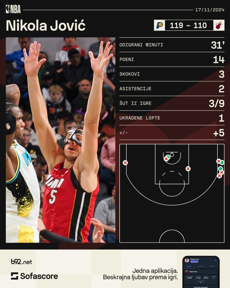 Maskirani Jović dvocifren VIDEO