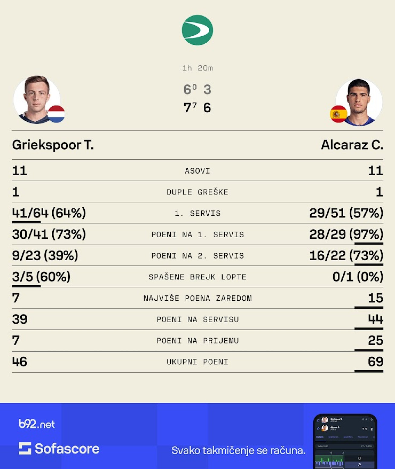 Moćni Alkaras spasao Španiju – i Nadala