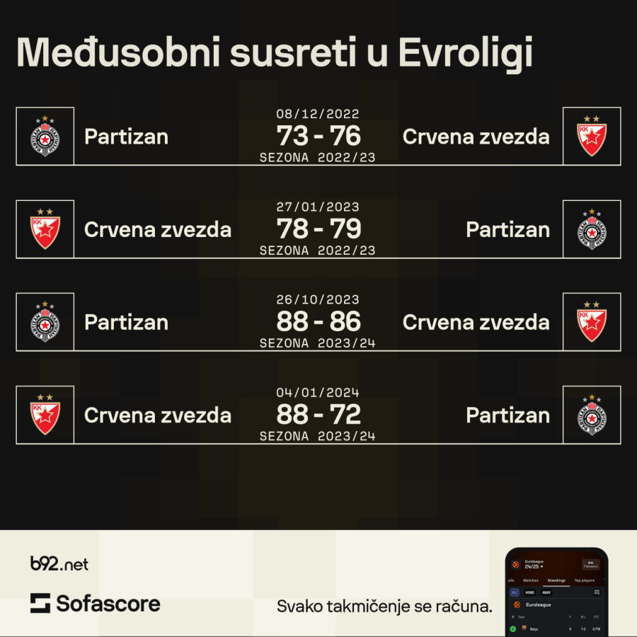 Zvezda za 9-0; Partizan za preokret VIDEO