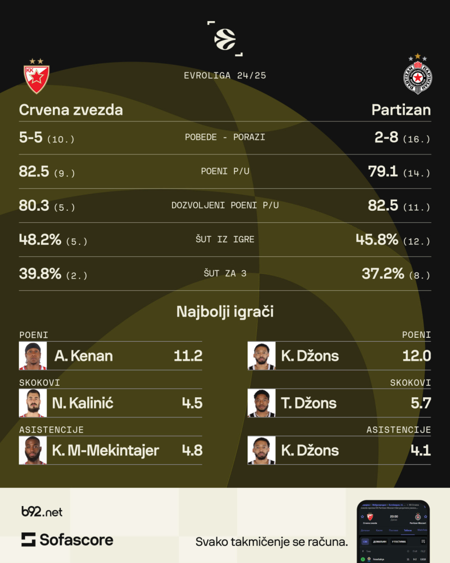 Zvezda za 9-0; Partizan za preokret VIDEO