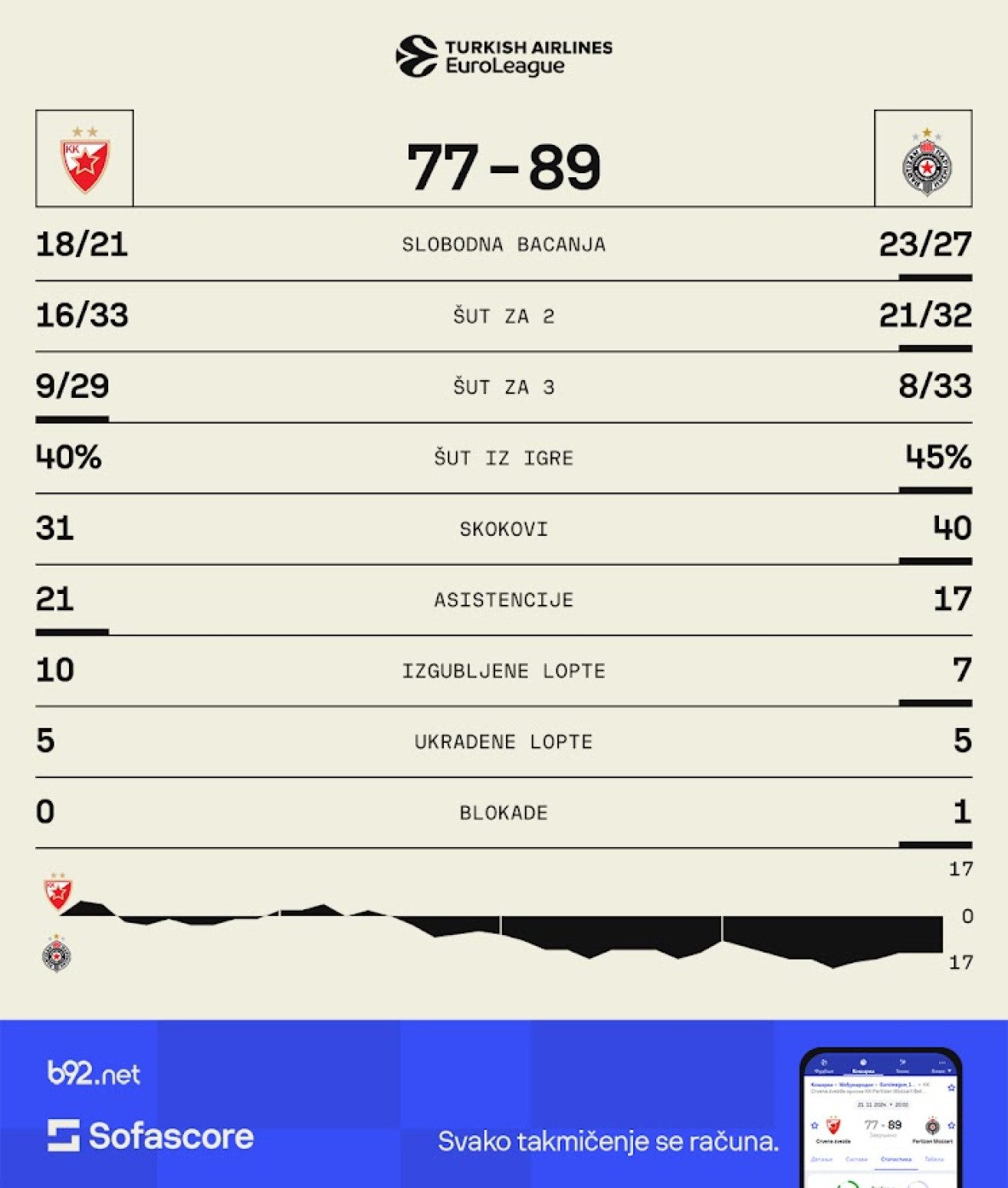 Najbolji Partizan u sezoni pokorio Zvezdinu Arenu