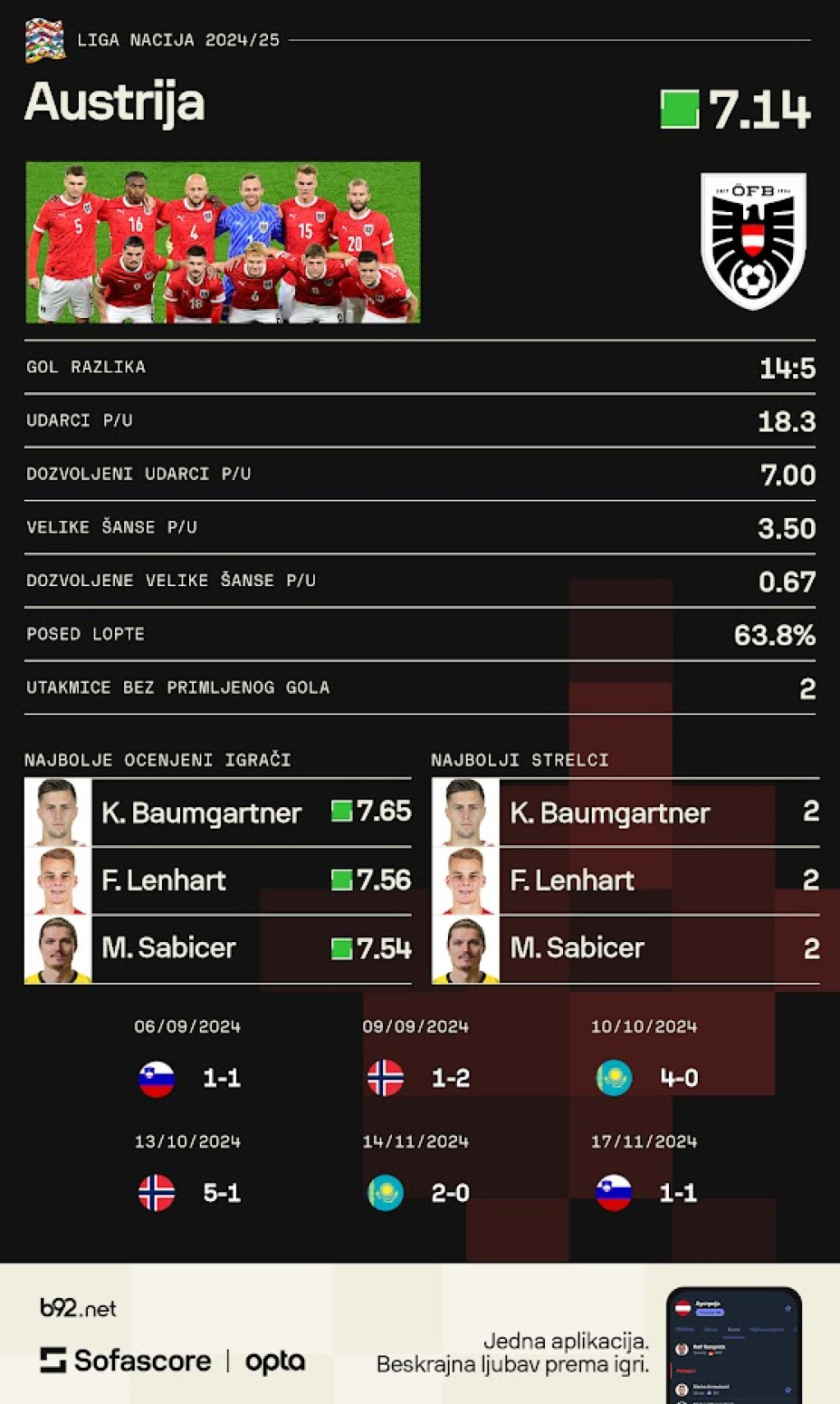 Srbija dobila opasnog rivala – Beč i EURO su to pokazali VIDEO