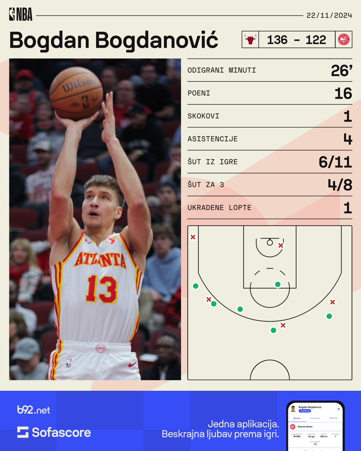 Bogdanović ponovo stari, ali to nije dovoljno – dabl-dabl Vučević odneo pobedu VIDEO