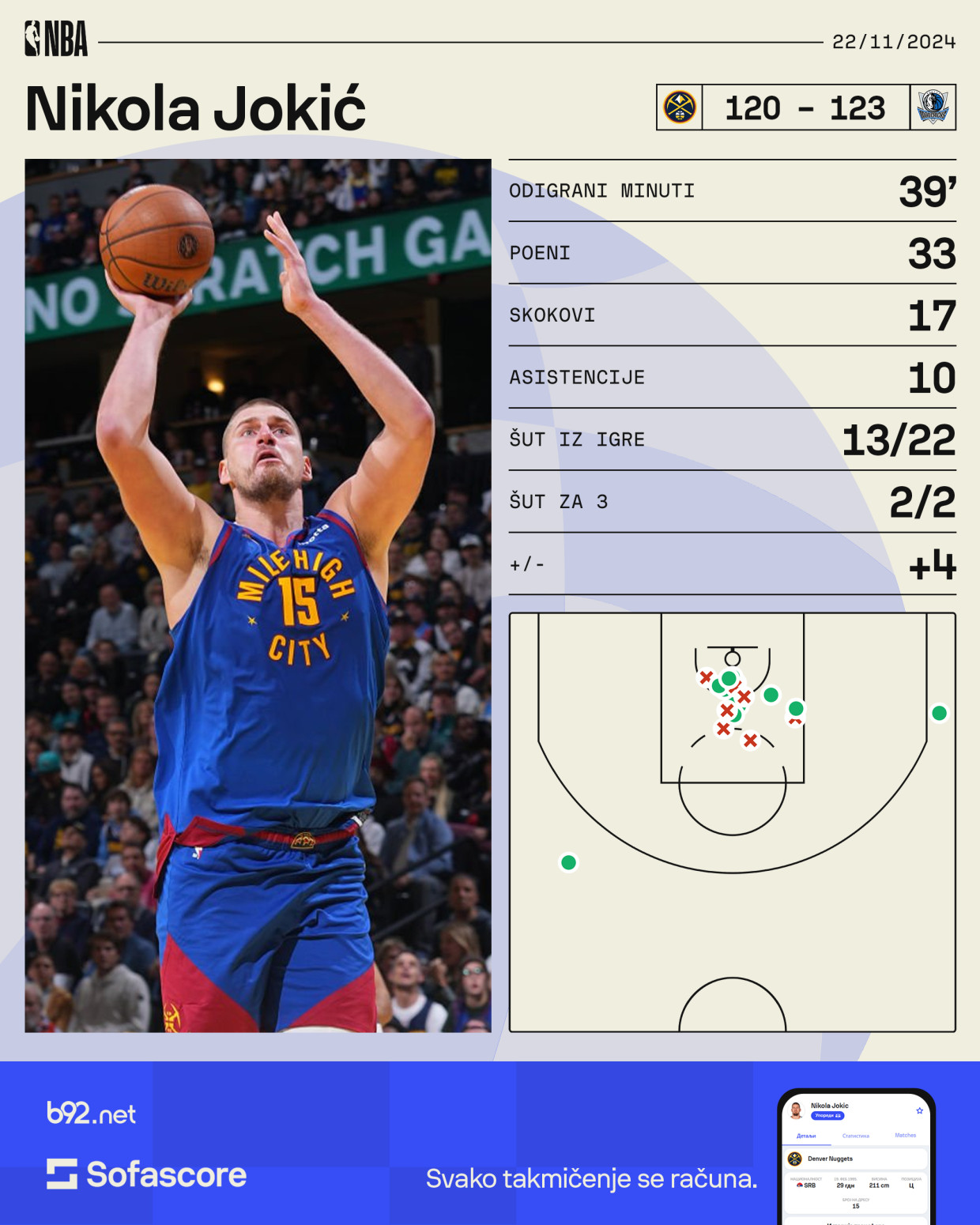 Meloun opleo po svojim igračima: Šta hoćete od Jokića? Nije pošteno!