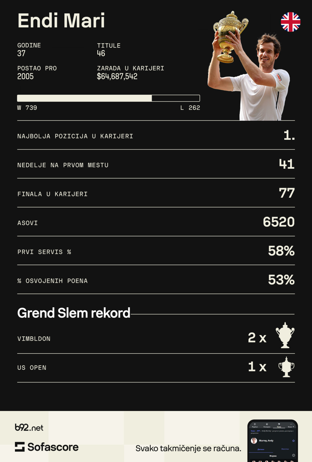 Đoković je u tenisu – sa obe noge!