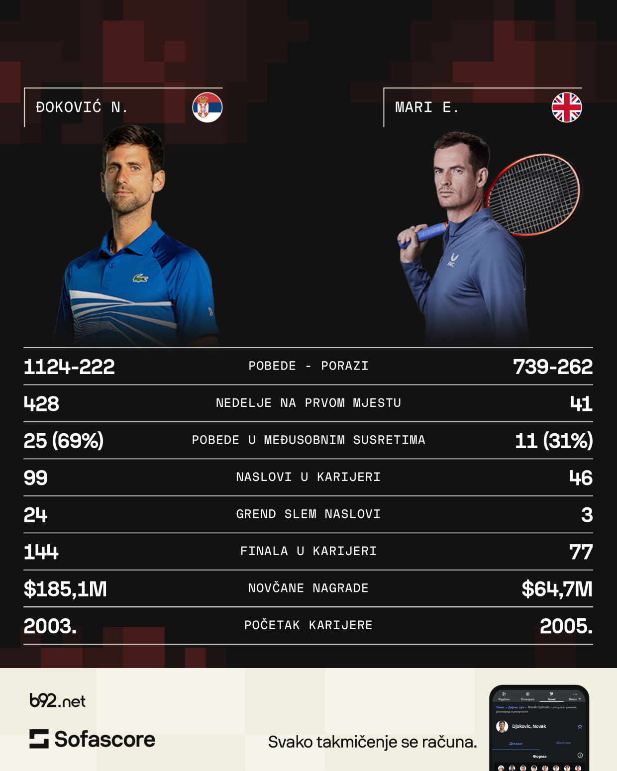 Đoković je u tenisu – sa obe noge!