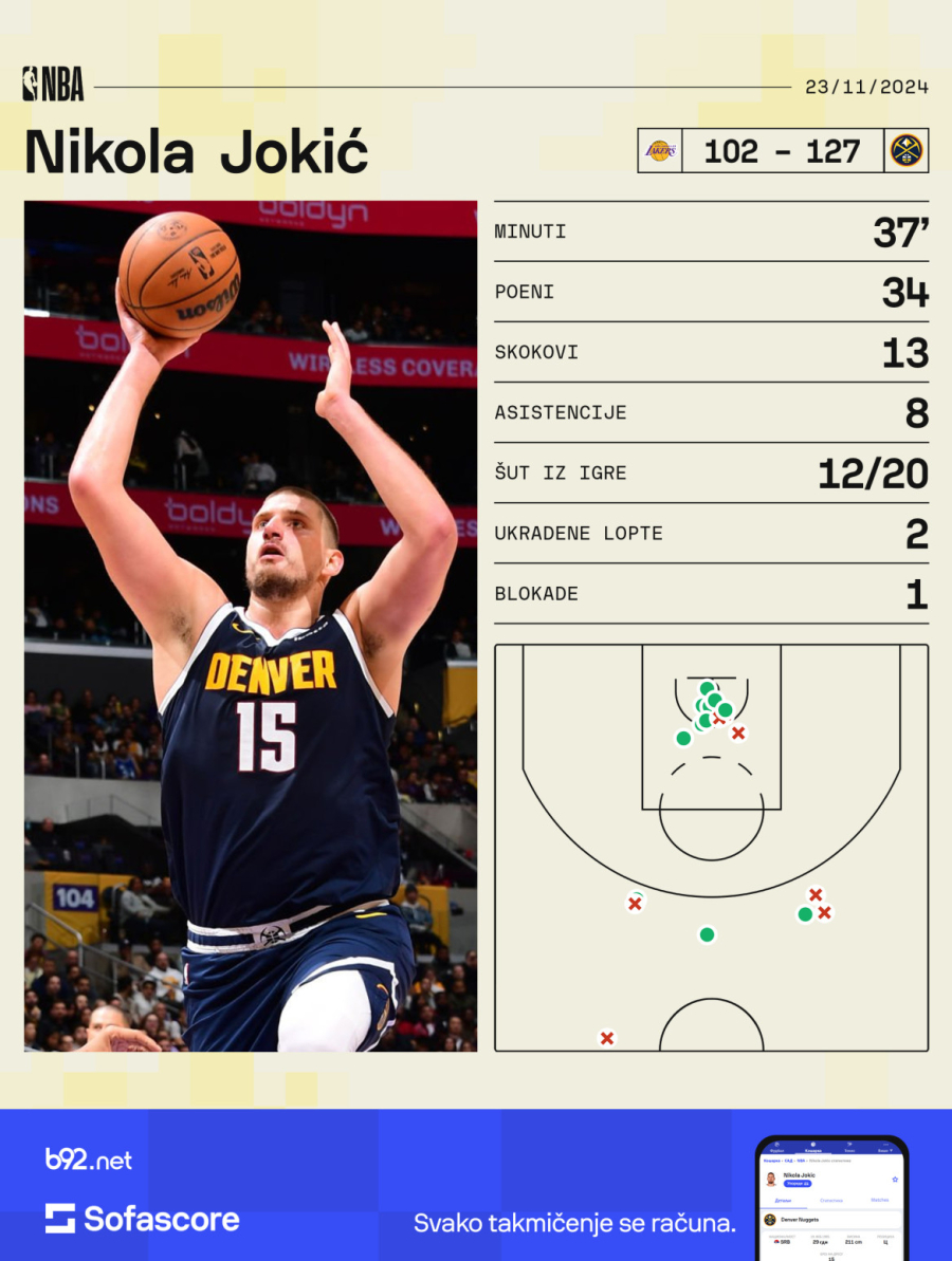 Reč statistike: Jokić odigrao drugi najbolji meč karijere VIDEO