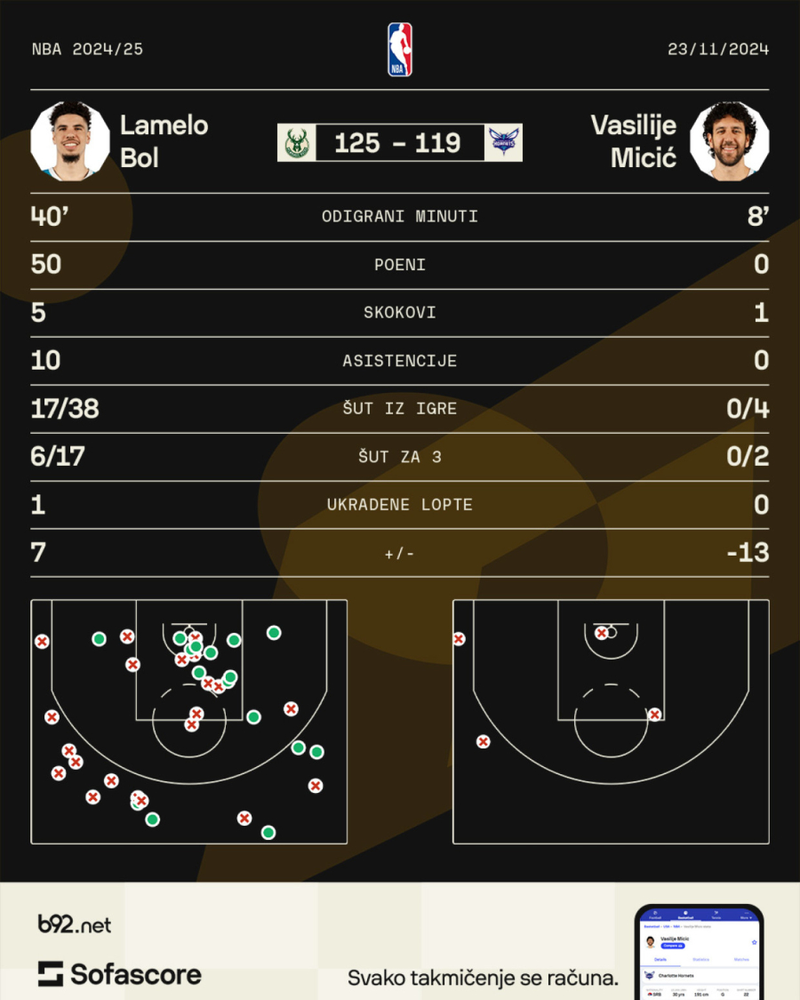 Micić loš: Poslužio samo za predah usijanog Bola – 50! VIDEO