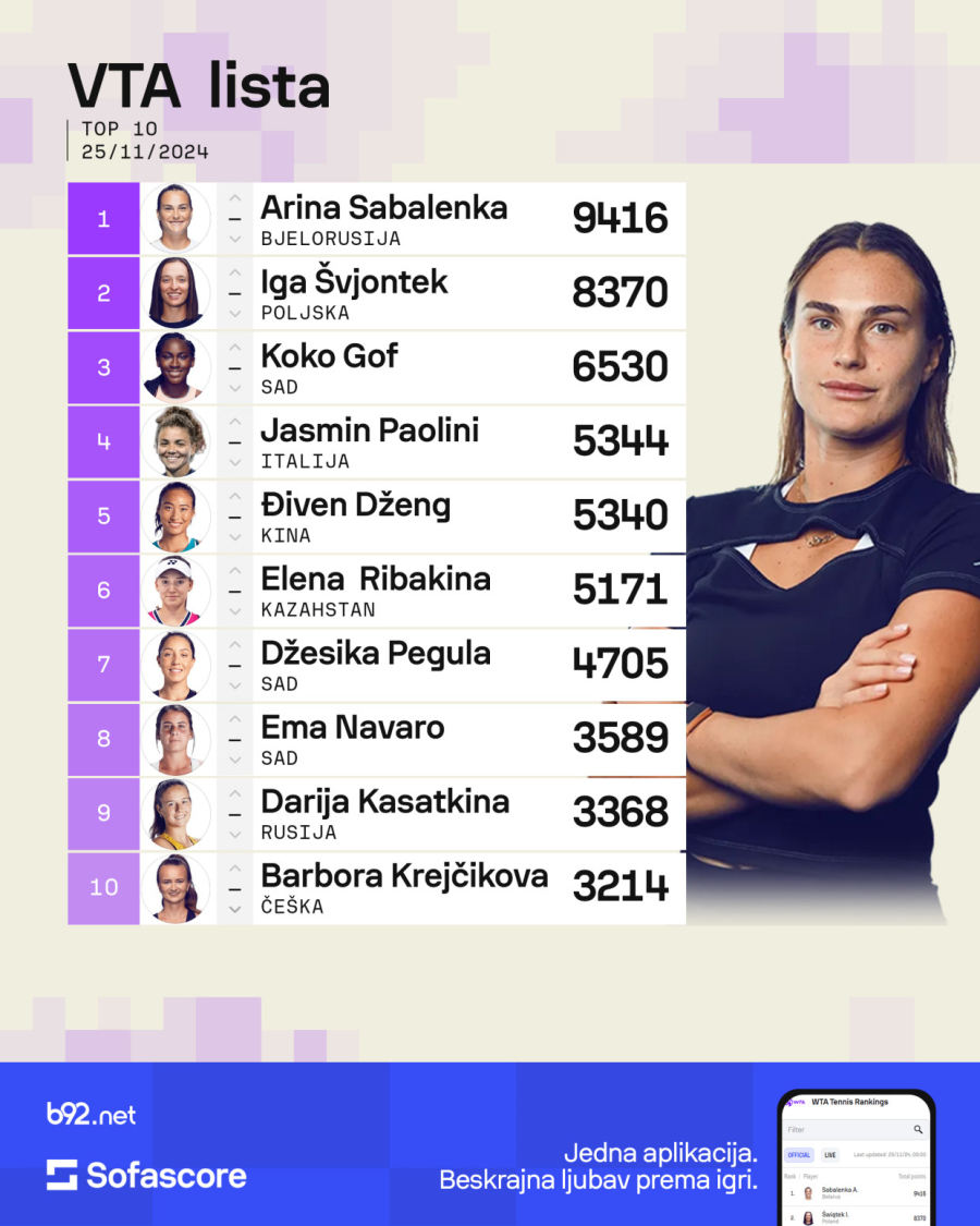 Olga jedina Srpkinja u Top 100, Stojanović skočila 169 pozicija!