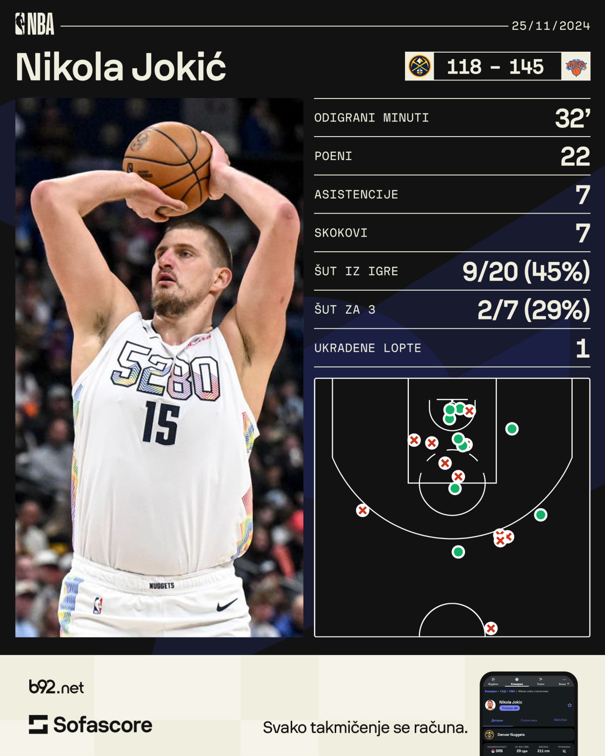 Ko se ovome nadao – Meloun direktno opleo po Jokiću! VIDEO