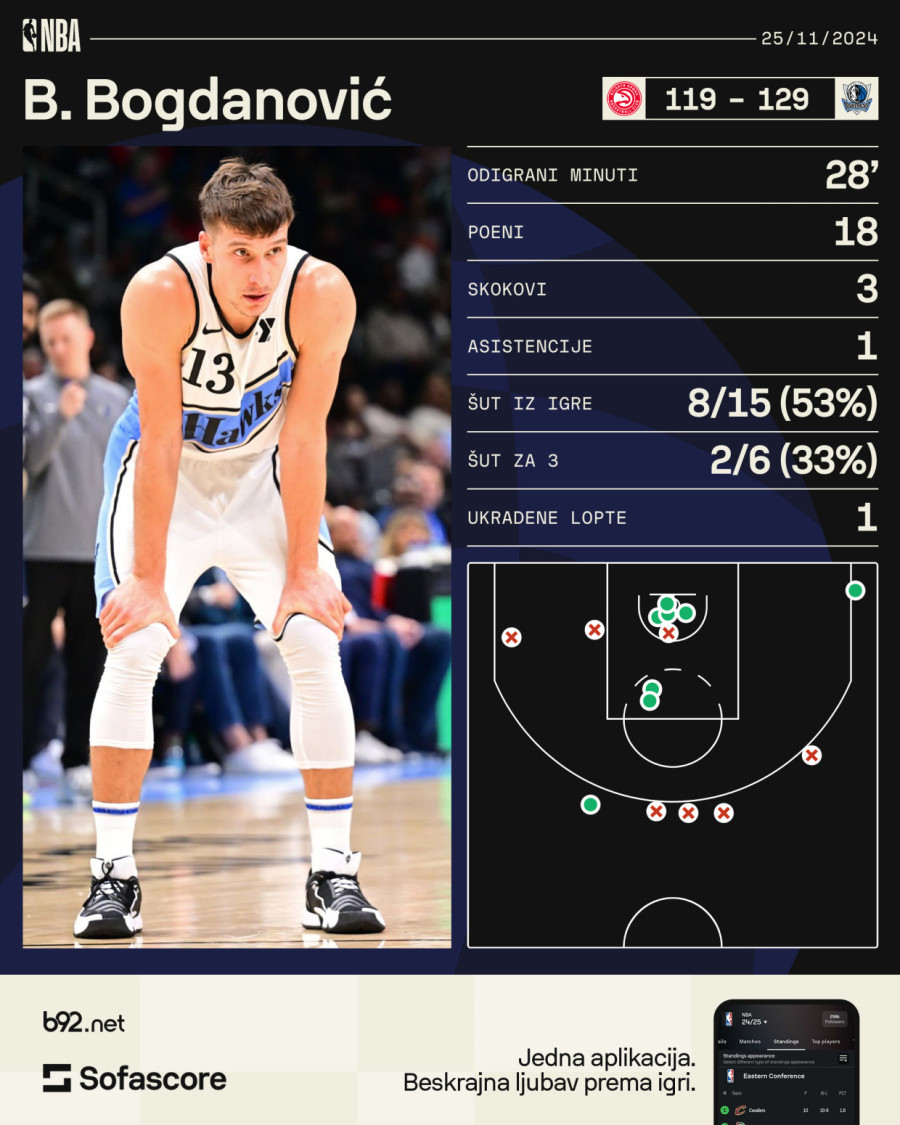 Bogdanović odigrao meč sezone VIDEO