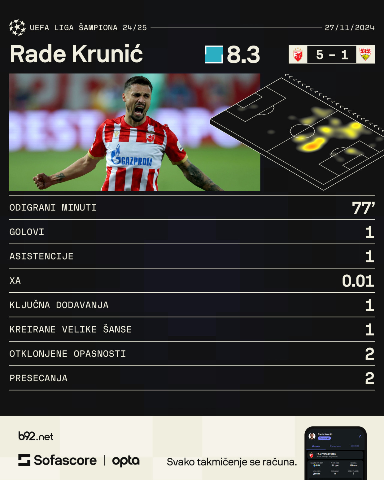 Tim kola Lige šampiona – tu je i fudbaler Zvezde FOTO