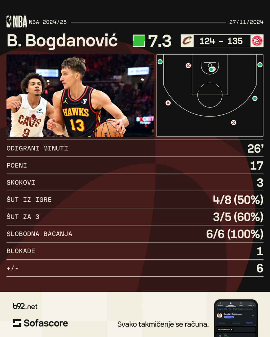 Bogdanović sjajan u podvigu Hoksa – Vasa dobio minute, Jović nije VIDEO