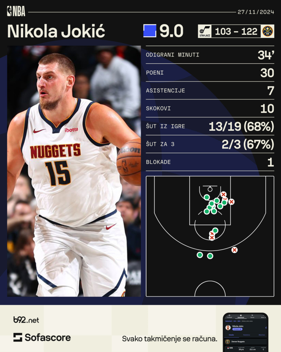 Jokić lagano ubacio 30, ali nije stigao legendu VIDEO