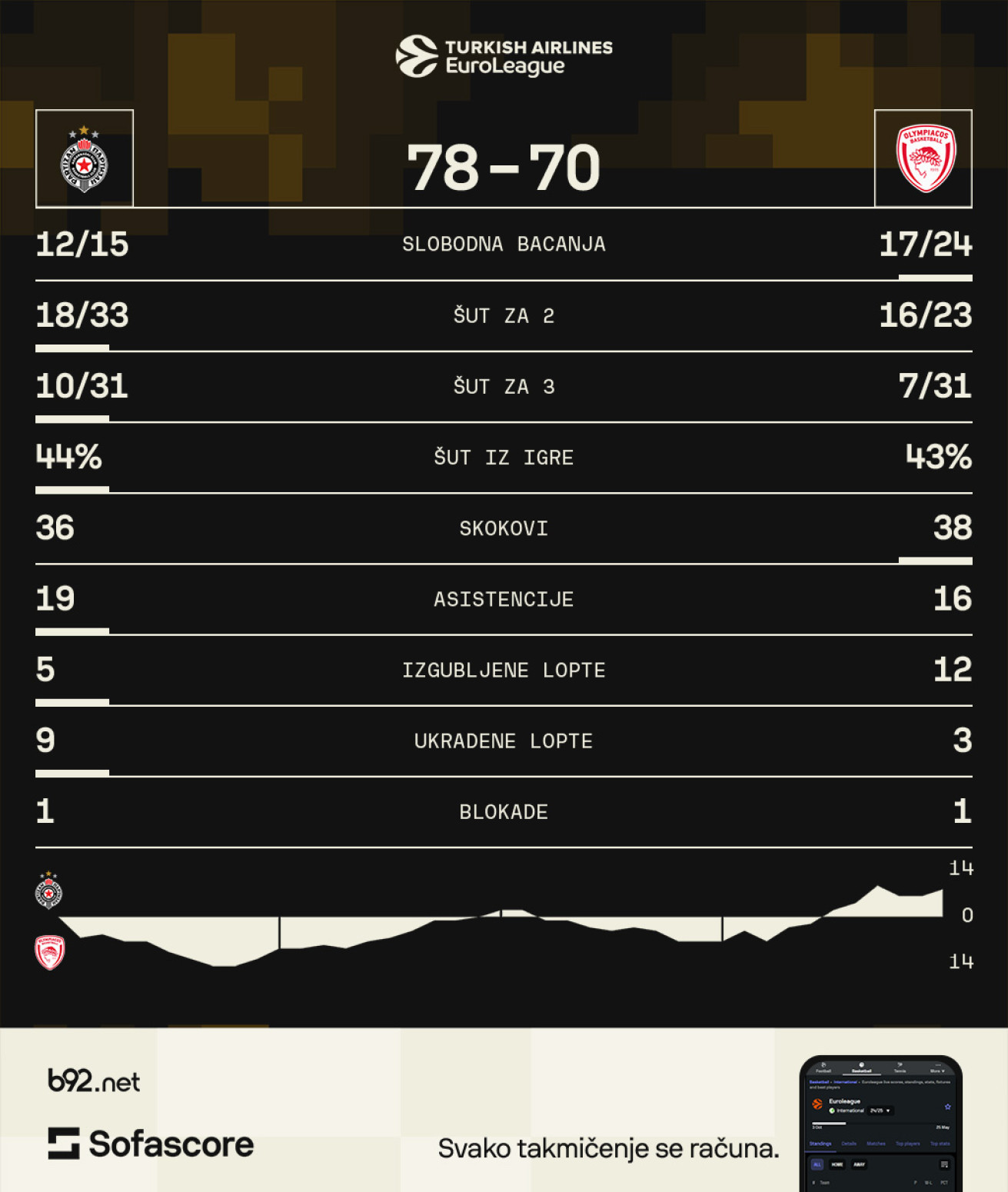 Partizan preokrenuo -14, Olimpijakos pao u punoj Areni! VIDEO