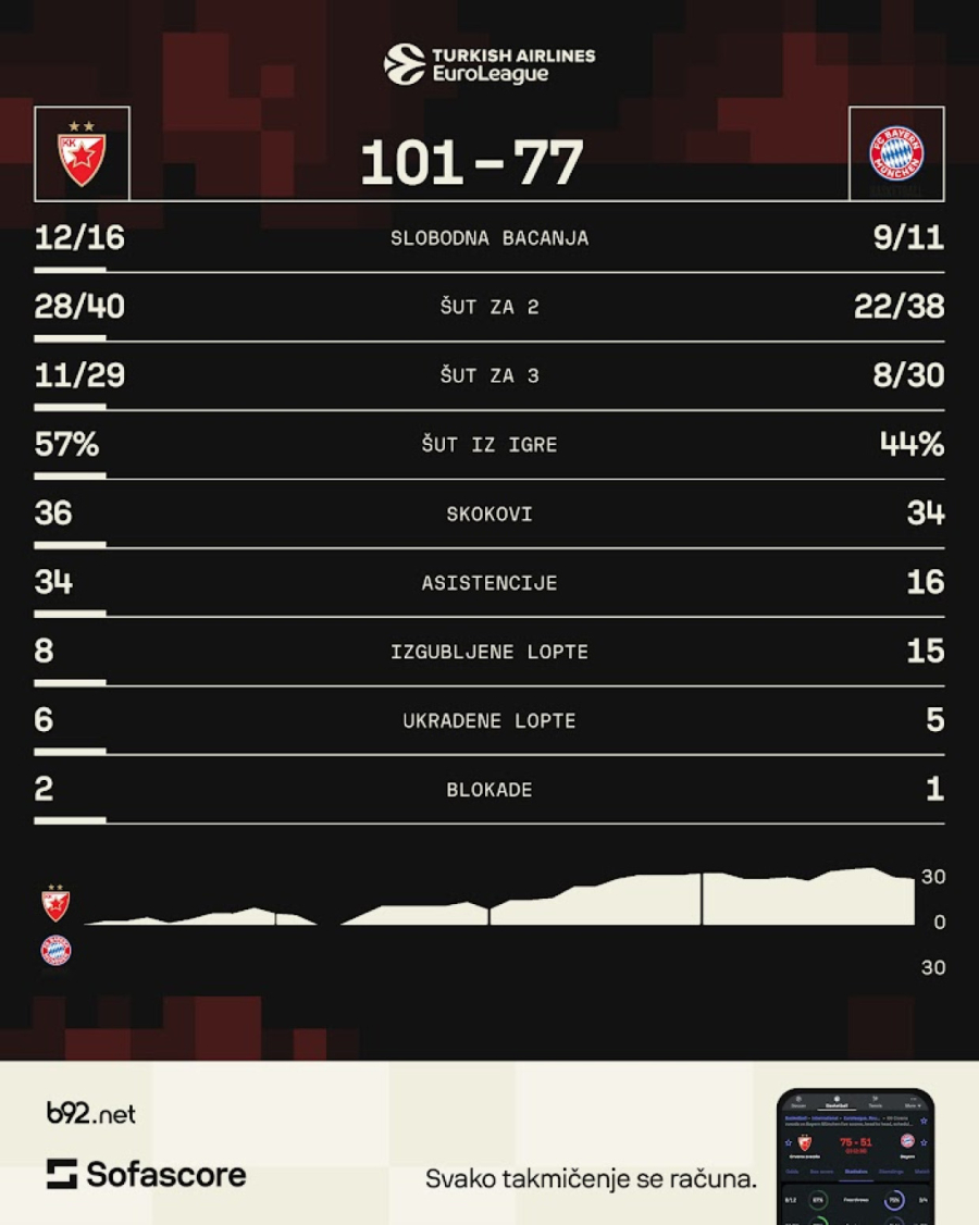 Sferopulos ponosan na dominaciju; Dobrić: Da nastavimo ovako
