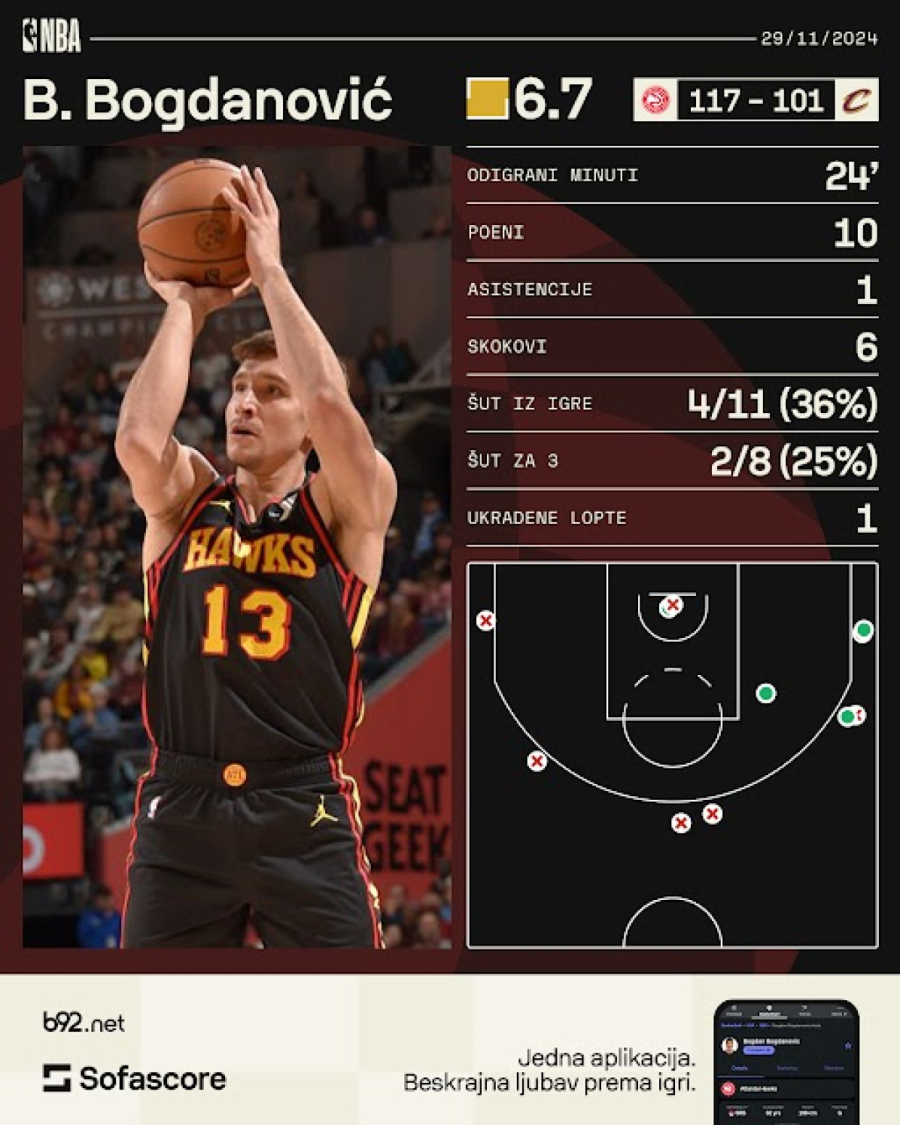 Bogdanović dvocifren u pobedi Hoksa