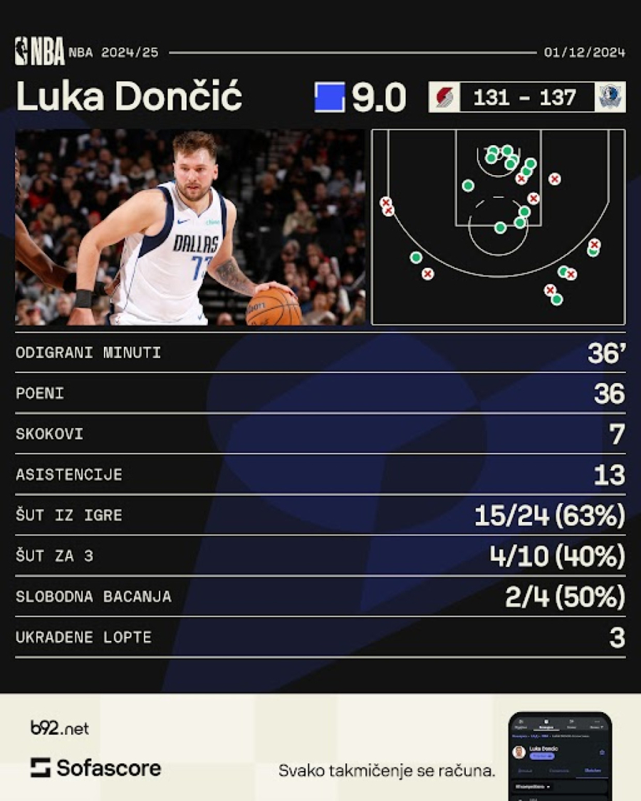 Rajakovićev Toronto sve češće pobeđuje – veliki povratak Dončića VIDEO