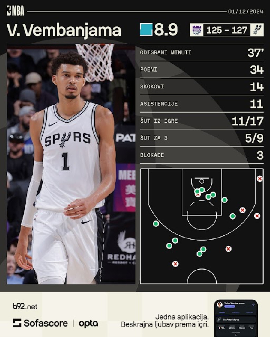 Vembanjama sa tripl-dablom jači od petorice dvocifrenih Kingsa VIDEO