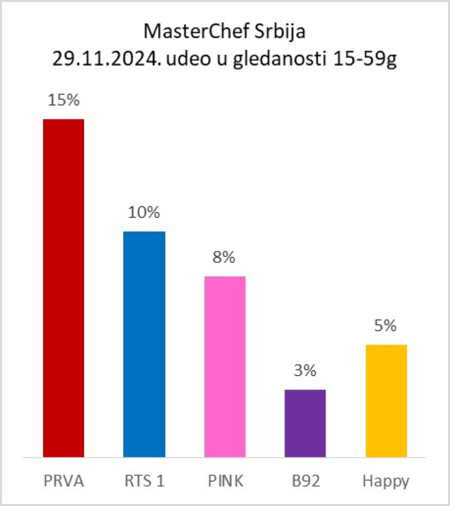 MasterChef Srbija najgledaniji program ove nedelje