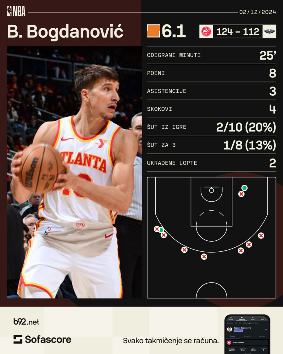 Bogdanović šutirao 1/8 za tri – jedna pogođena mnogo znači