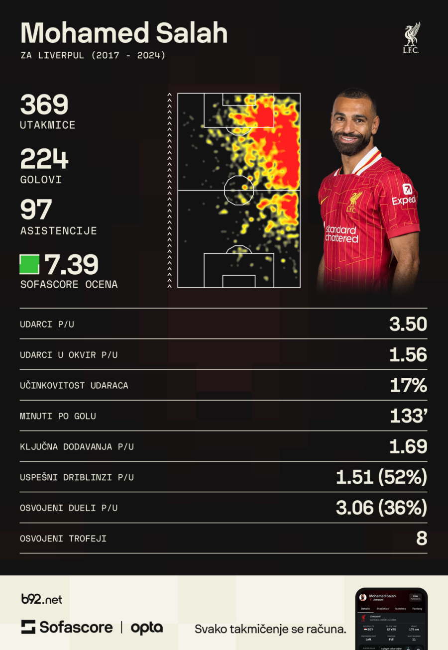 PSŽ demantovao – ne zanima ih Salah