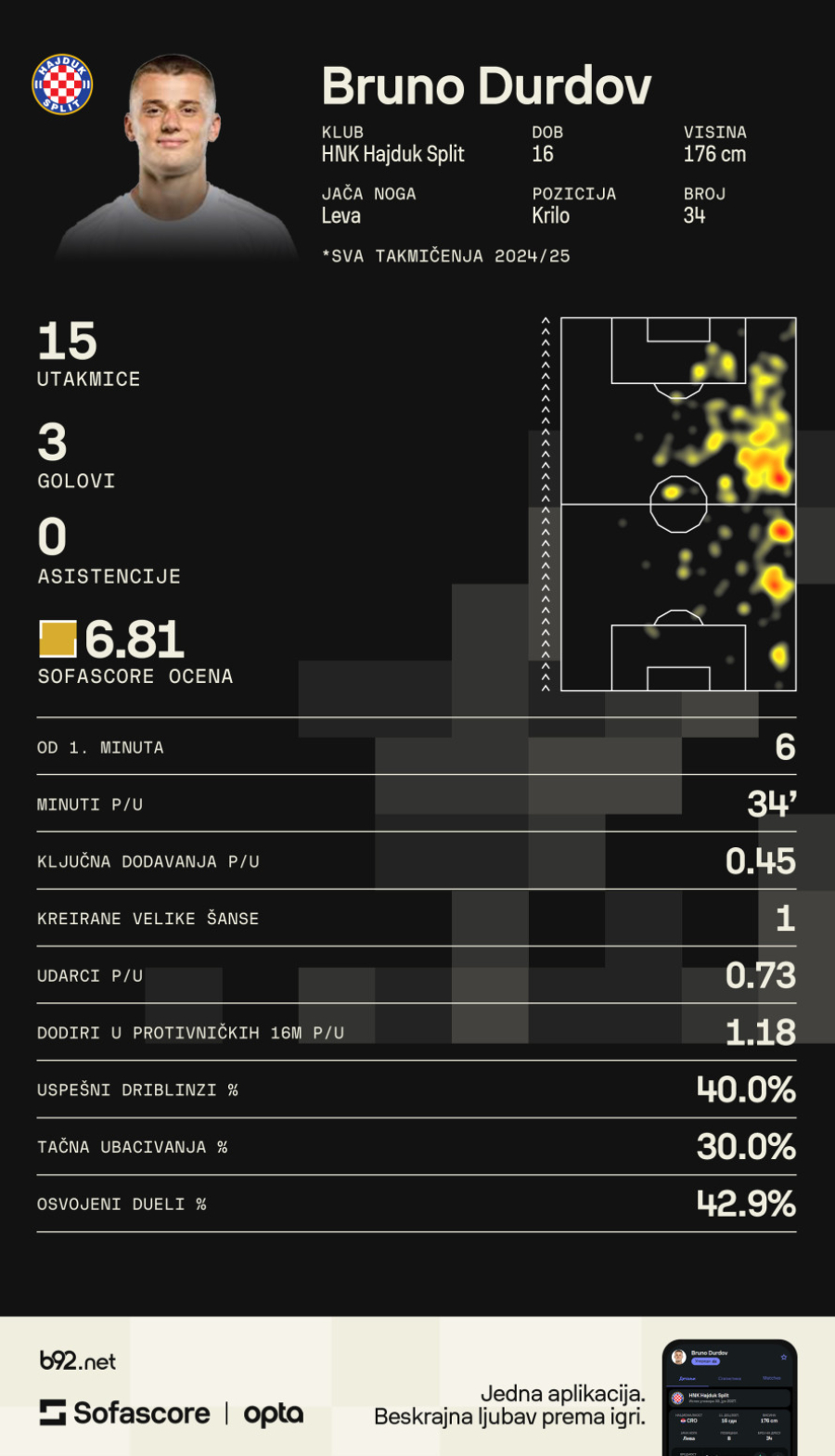 Hrvatska ima novog vunderkinda – Englezi tvrde da je bolja verzija Šaćirija